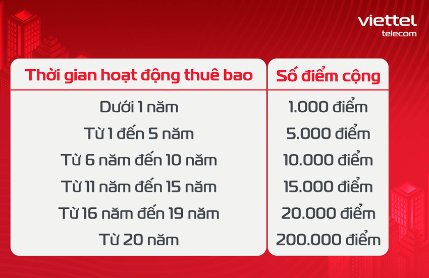 diem viettel